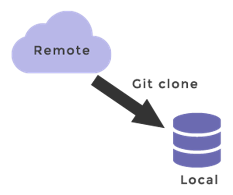 Important Git Commands and Features : Git clone