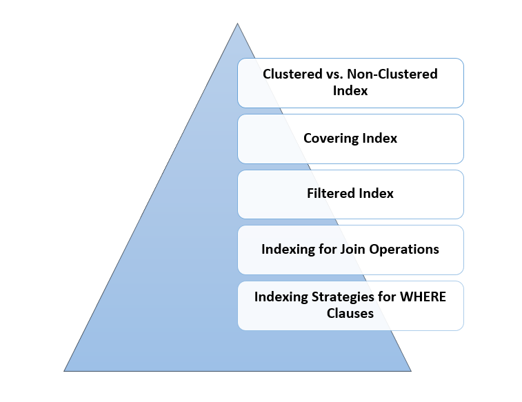 Indexing Strategies in SQL Server