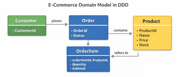 E-Commerce Domain Model in DDD