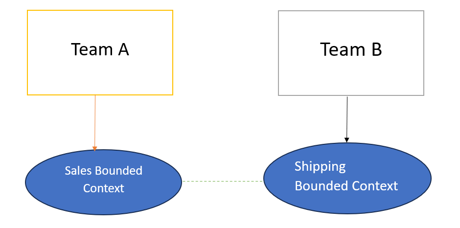 Tools and Frameworks for Bounded Context
