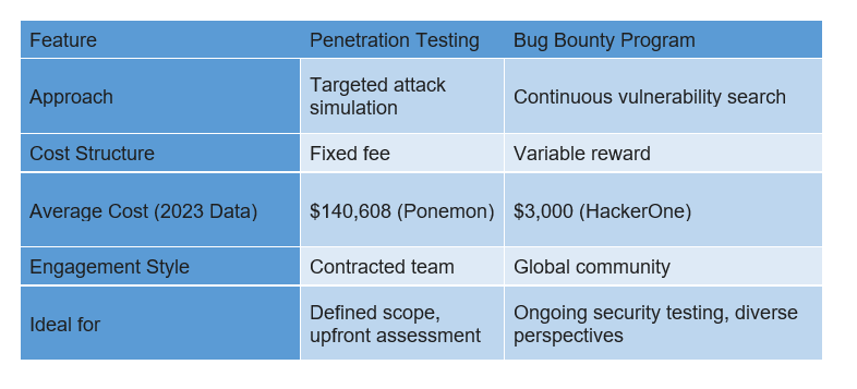 Penetration Testing vs. Bug Bounty: Choosing the Right Approach