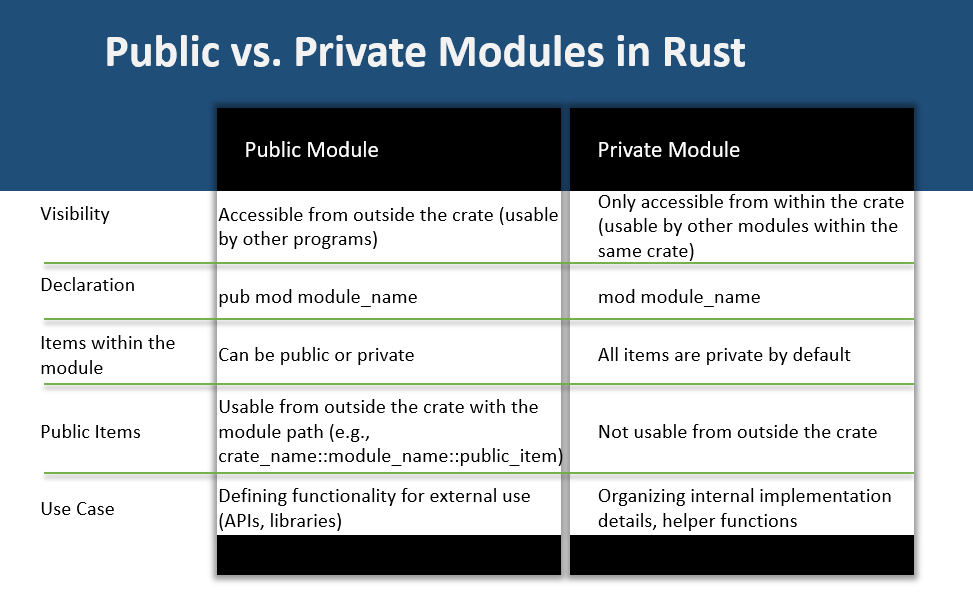 Rust Public vs Private Modules