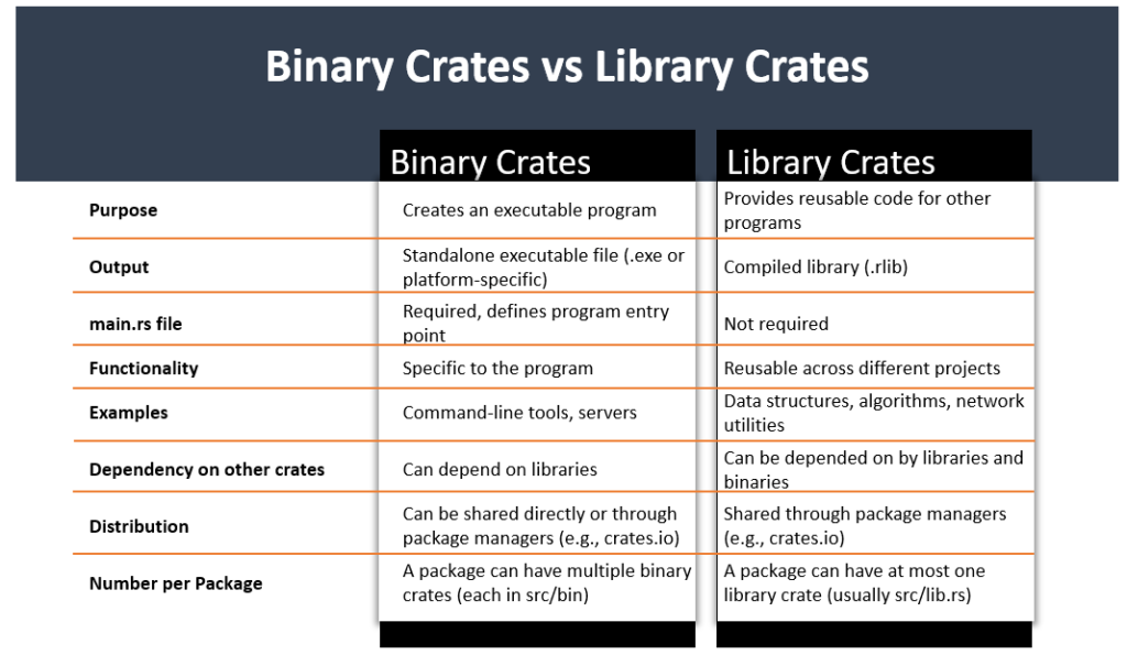 Rust Binary Crates vs Library Crates