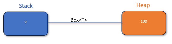 Rust: Understanding Smart Pointers for Efficient Memory Management