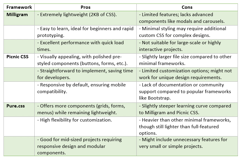 Minimal CSS Frameworks Compared: Pros and Cons