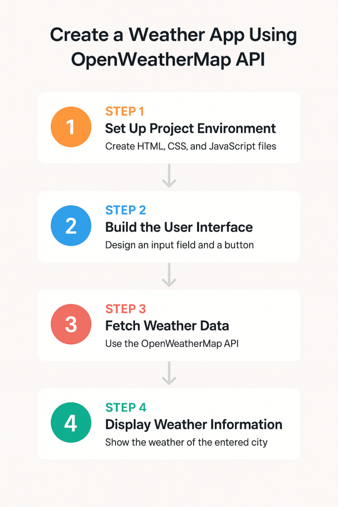 Easily Build a Weather App Using OpenWeatherMap API 1 Create a Weather App Using OpenWeatherMap API