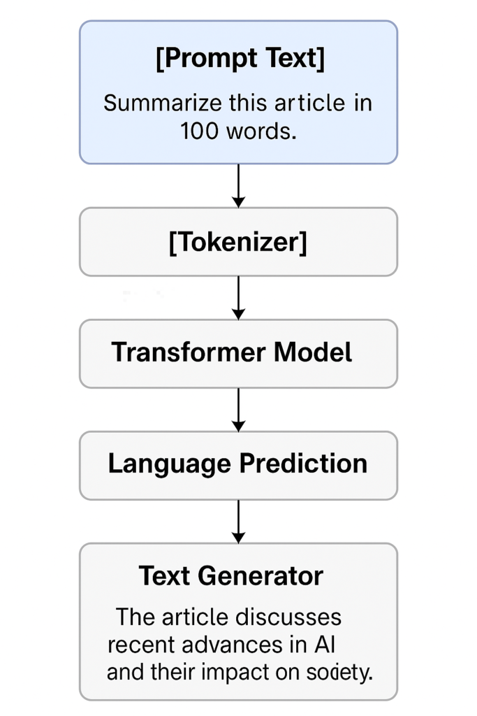 Types of Prompts in AI: Real-World Examples and Use Cases 2 Visual flow chart