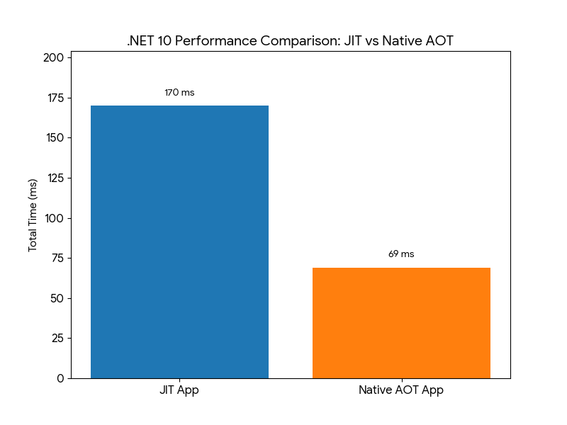 .NET 10 Performance: JIT vs Native AOT